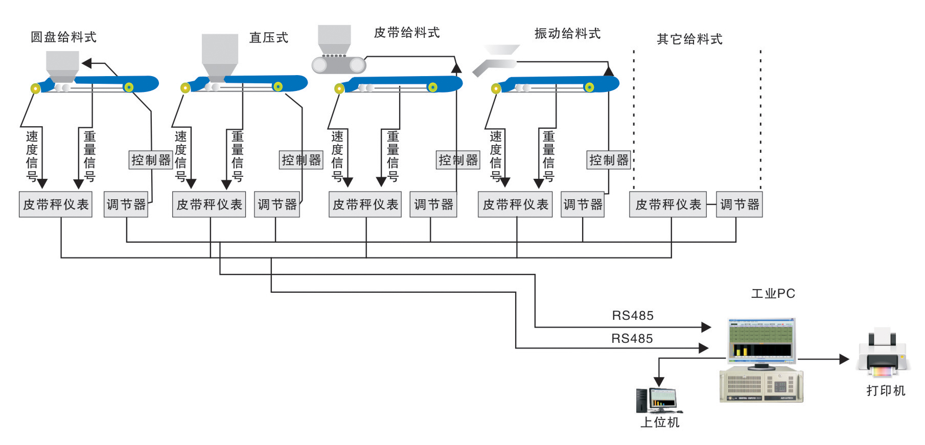 配料系统配料仪器